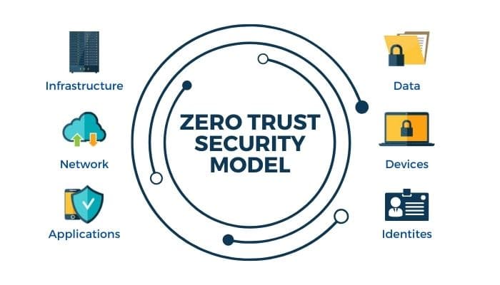 elementi-zero-trust-security-aziendale icone elementi gestiti dal modello zero trust per la sicurezza informatica