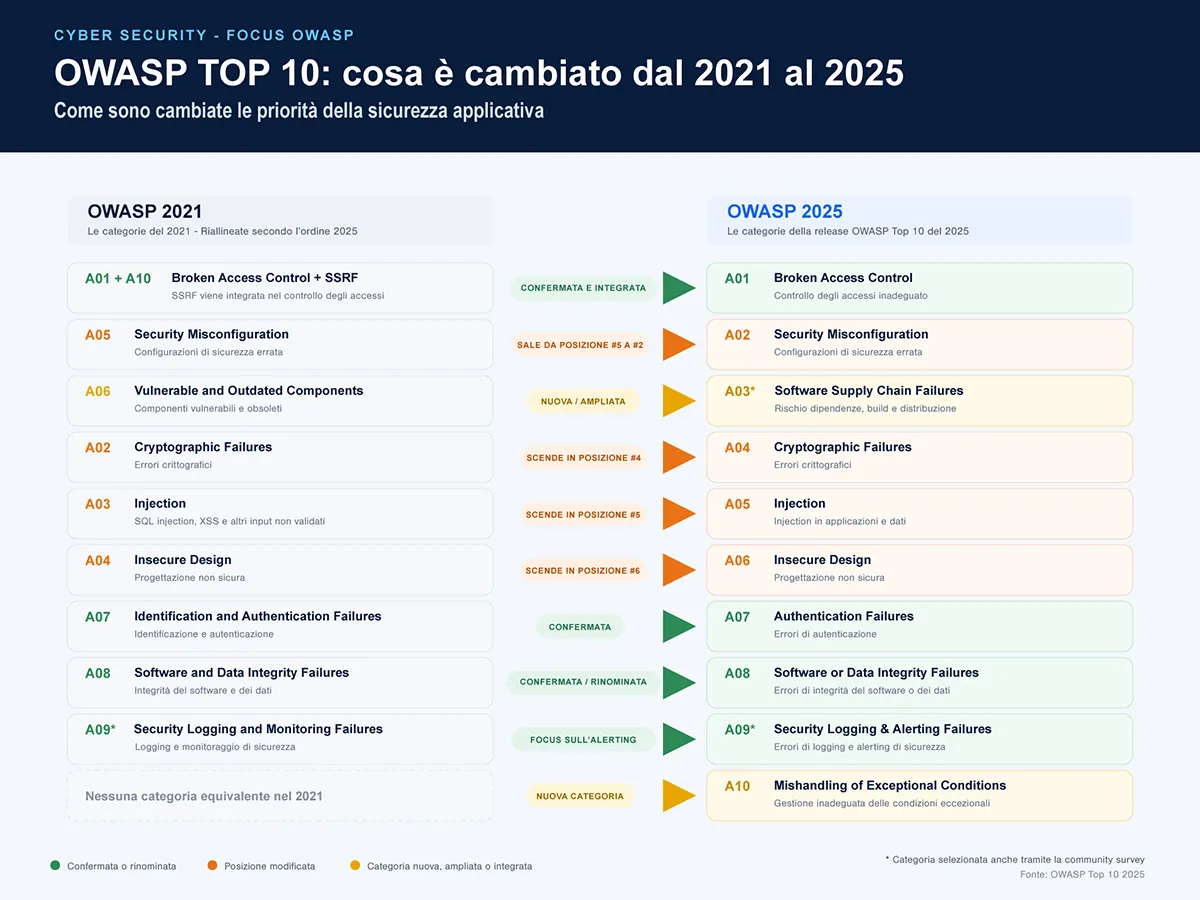 OWASP TOP 10 infografica - 2021 VS 2025