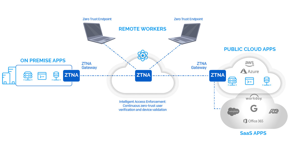 Infografica ZTNA – Zero Trust Network Access Infografica ZTNA - Zero Trust Network Access